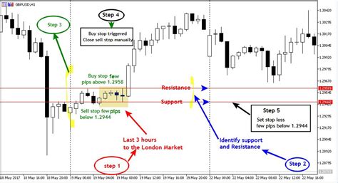 london breakout forex strategy.